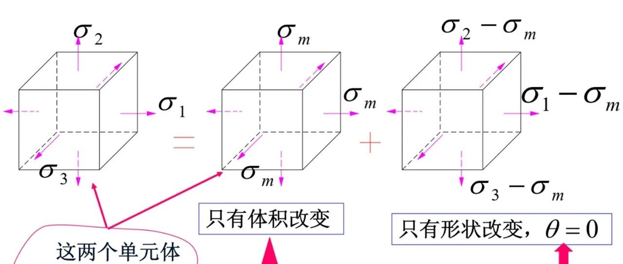 第73夜 | 第四强度理论2：微元体内的“膨胀”与“扭曲”