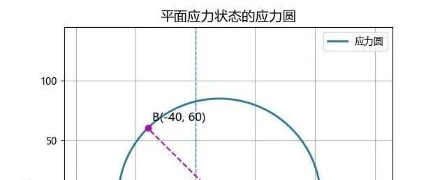 作业9-1答案   应力圆求主应力和主方向