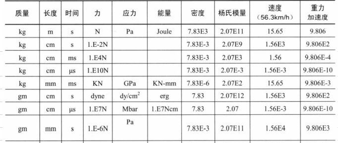 LSDYNA单位转换方法