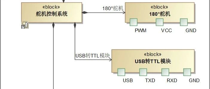 使用PyCharm+Python程序控制舵机转动