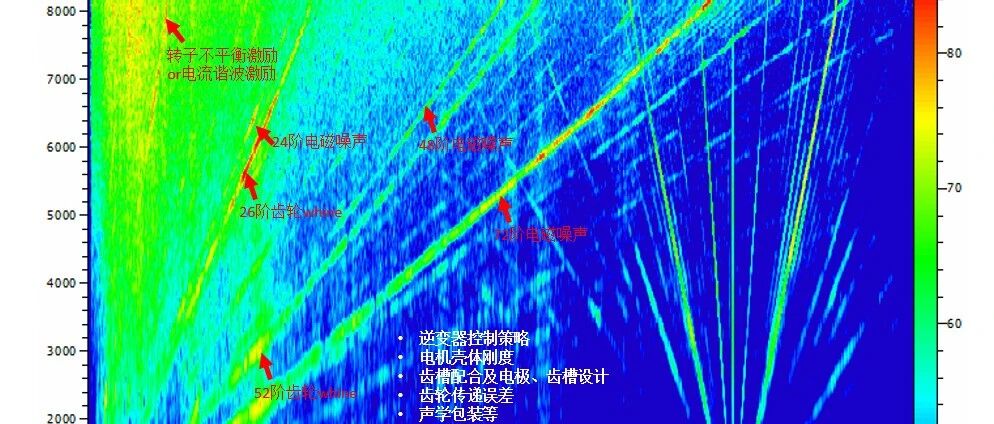 电车异响找不到原因？别瞎拆！NVH老司机带你玩转时域、频域、包络谱