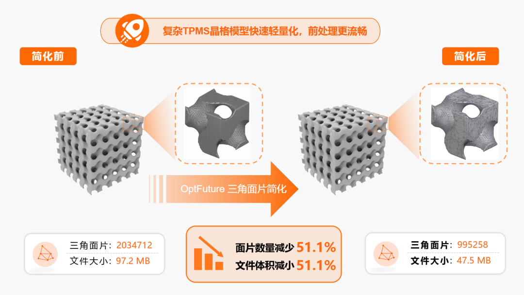 图1 TPMS晶格几何模型的三角面片简化