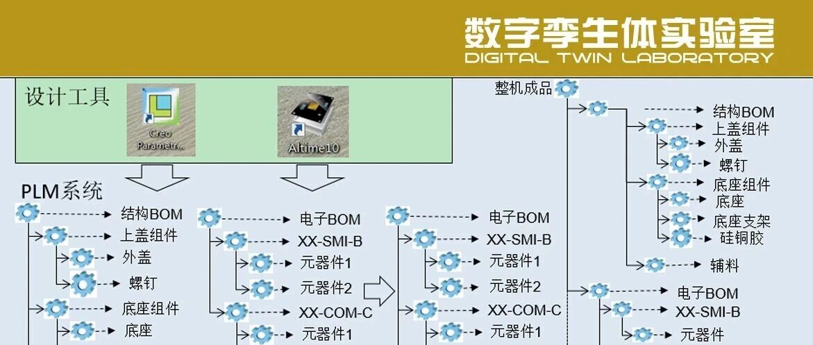 基于PLM的设计工艺一体化管理平台应用实践
