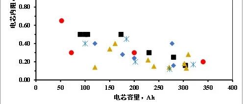第二代刀片电池内阻0.24mΩ是什么水平？