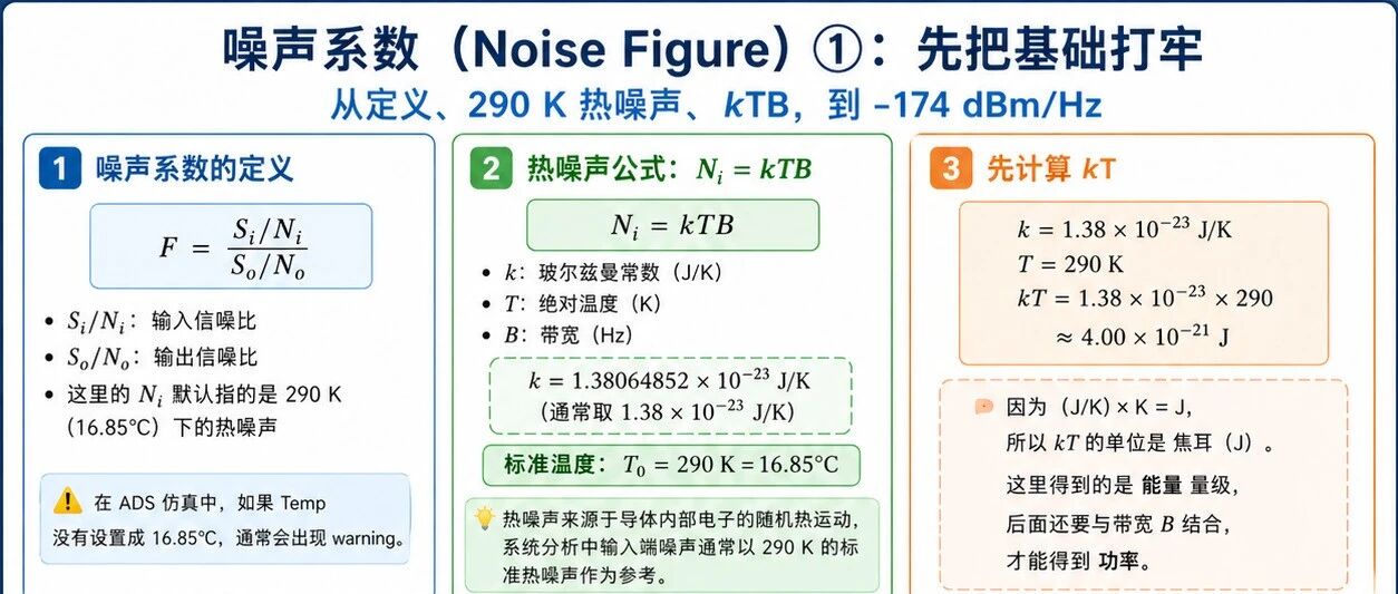 对噪声系数的认知