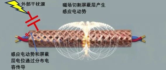 CST详解屏蔽线为什么能屏蔽噪声，为什么屏蔽线要接地