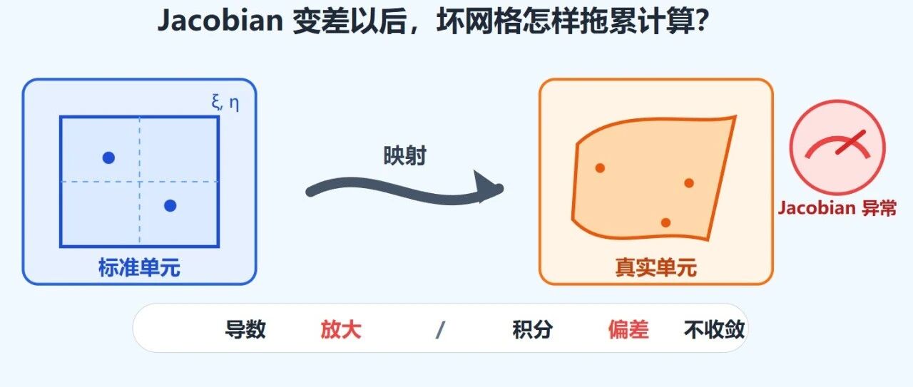 有限元为什么怕坏网格（下）？