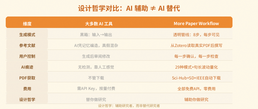 设计哲学对比表