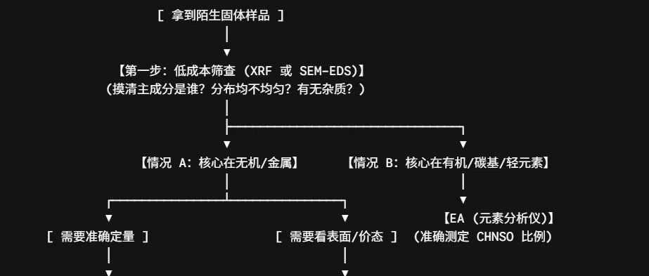 陌生材料元素分析该怎么做？从“乱做表征”到“精准筛选”