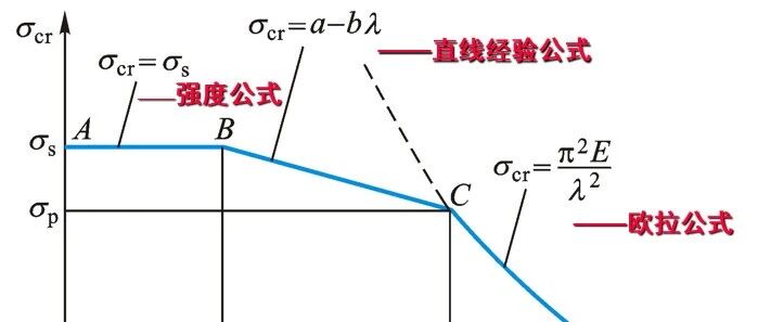 第81夜 | 压杆稳定8：欧拉公式的边界