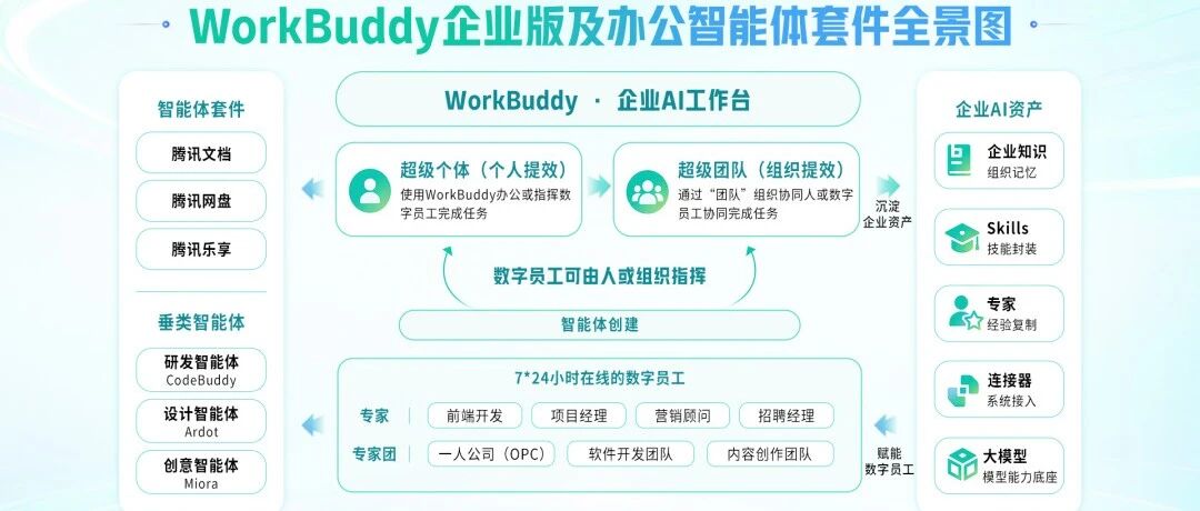 腾讯发布WorkBuddy企业版，支持私有化部署