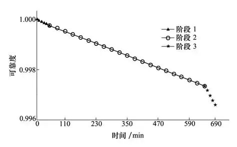 基于累积损伤模型的多阶段系统可靠性分析路集组合方法