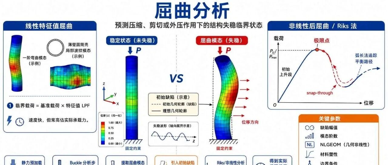 详解ABAQUS中的5类典型失效分析