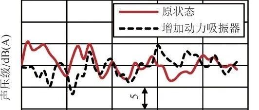 驱动半轴NVH问题之变速器阶次共振啸叫