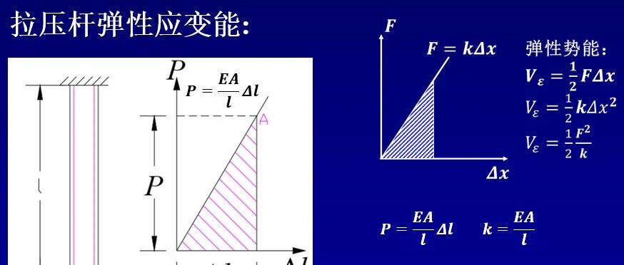 第86夜 | 能量法1：求解老问题的新思路