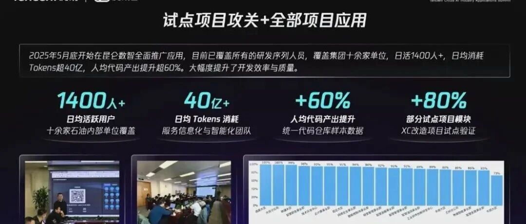 中石油数科公司统一AI应用开发平台案例：人均代码产出提升60%+