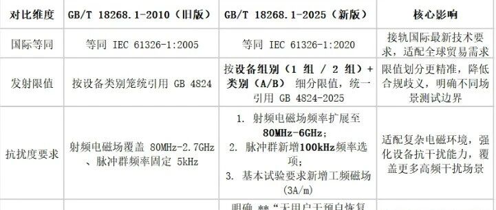 GB/T 18268.1-2025 核心要点梳理