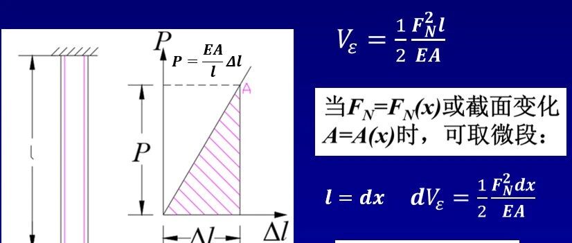 第87夜 | 能量法2：不同杆件变形能量表达式