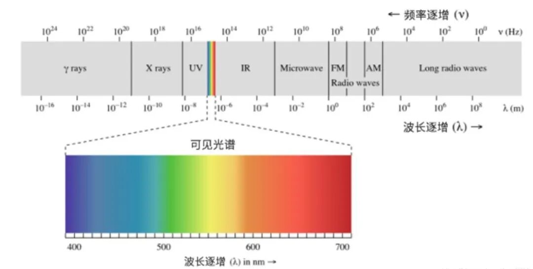 电磁波频谱及划分_电磁波频谱的划分与分配-CSDN博客