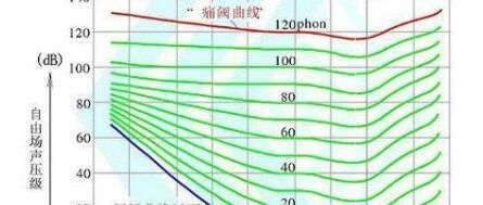 声压级、振动级、dB——分贝不只是"声音有多大"，一个被严重误解的数学工具