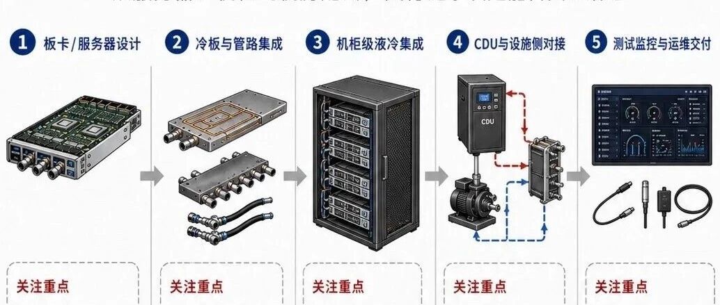 为什么英伟达服务器一定要液冷？