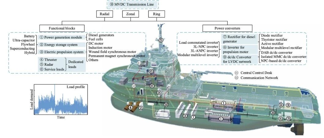 Ocean Engineering 综述||船舶综合电力系统故障诊断研究进展（下）