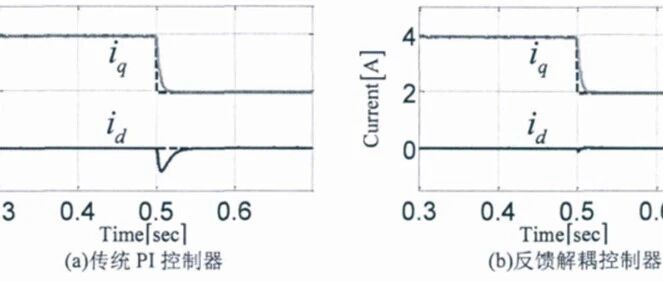 电机控制软硬件验证合集V2版本：前馈电压解耦、PWM死区补偿和PI参数自整定优化开发记录和总结