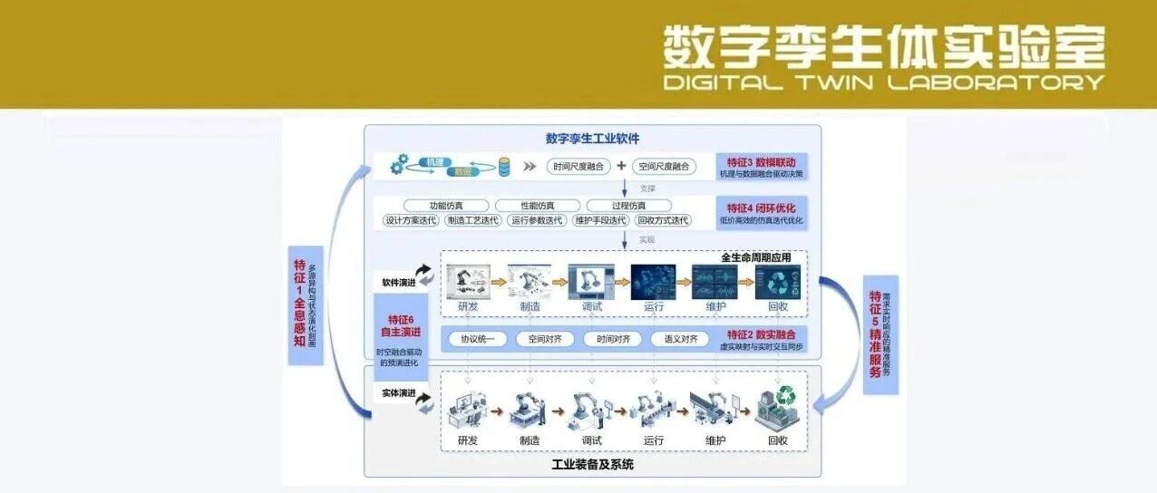 数字孪生工业软件概念及特征