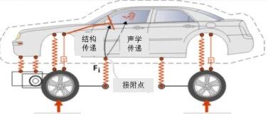 整车NVH之传递路径（TPA）仿真分析
