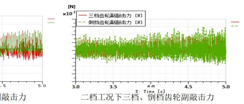 变速器加速敲击噪声分析及改进