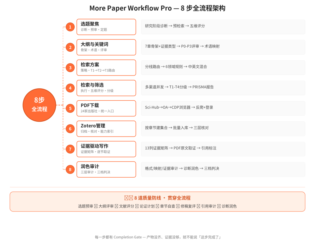 More Paper Workflow Pro 8步全流程架构思维导图