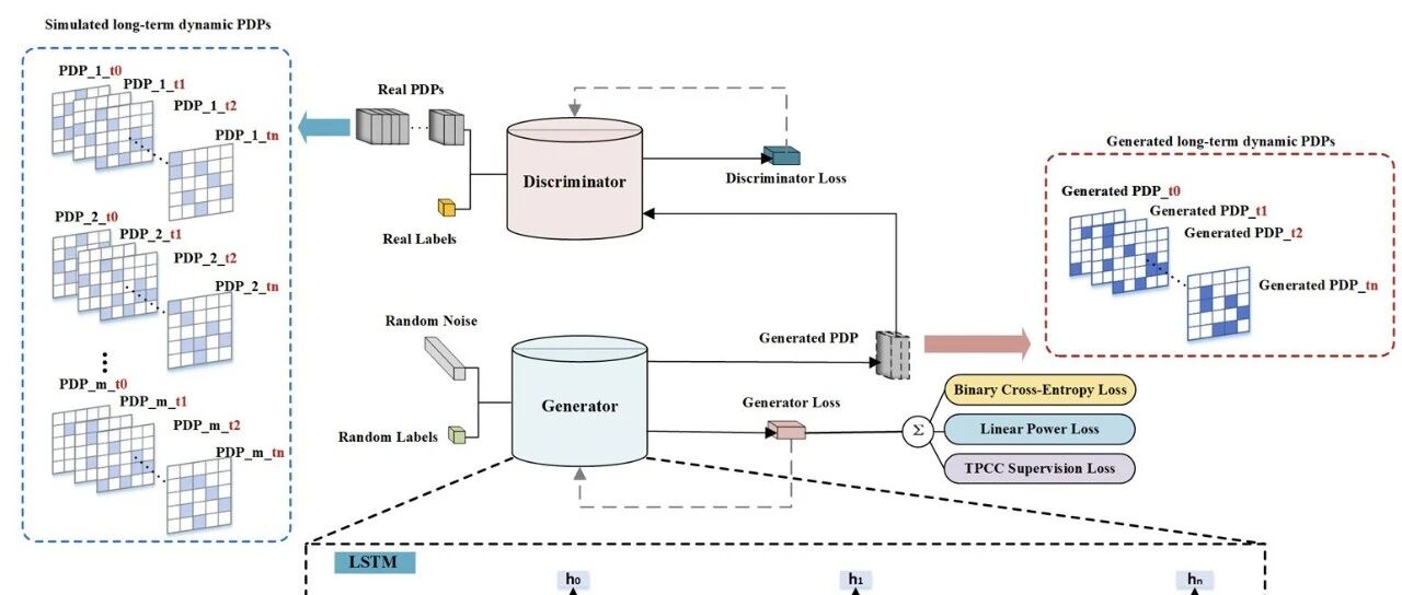 新文推送——基于CGAN-LSTM的时变非平稳信道建模框架