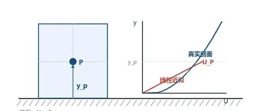 【CFD理论】为什么需要壁面函数