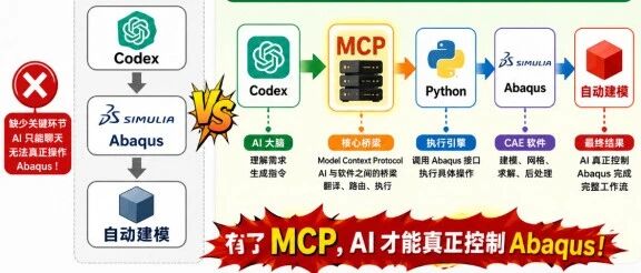 Codex装好了，Abaqus还是不会自己干活！请使用最新版Codex+MCP安装配置全教程