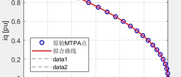 电机控制软硬件验证合集V4版本：最大转矩电流比控制MTPA功能的优化开发记录和总结（第二期）