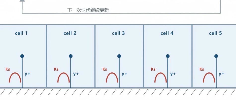 【CFD理论】从 ΔB 到壁面剪切