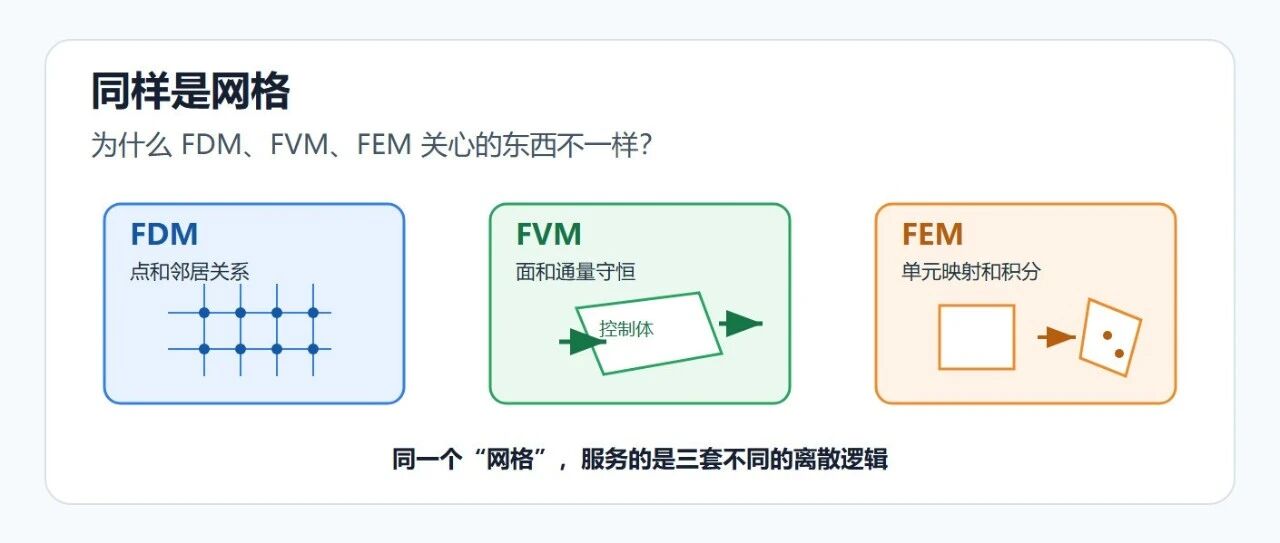 同样是网格，为什么 FDM、FVM、FEM 关心的东西不一样？