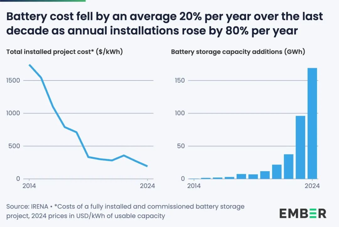 Battery storage system prices continue to fall sharply, BNEF and Ember  reports find - Energy-Storage.News
