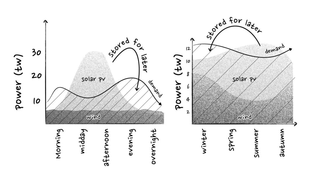 Long-Term Energy Storage in a Net-Zero Future — NET-ZERO