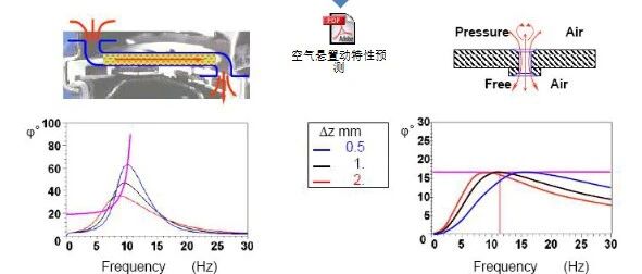 成本降30%，耐久提50%：空气悬置会成为液压悬置的“终结者”吗？