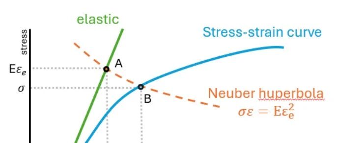Neuber 方法是如何在疲劳分析中估算塑性应变？