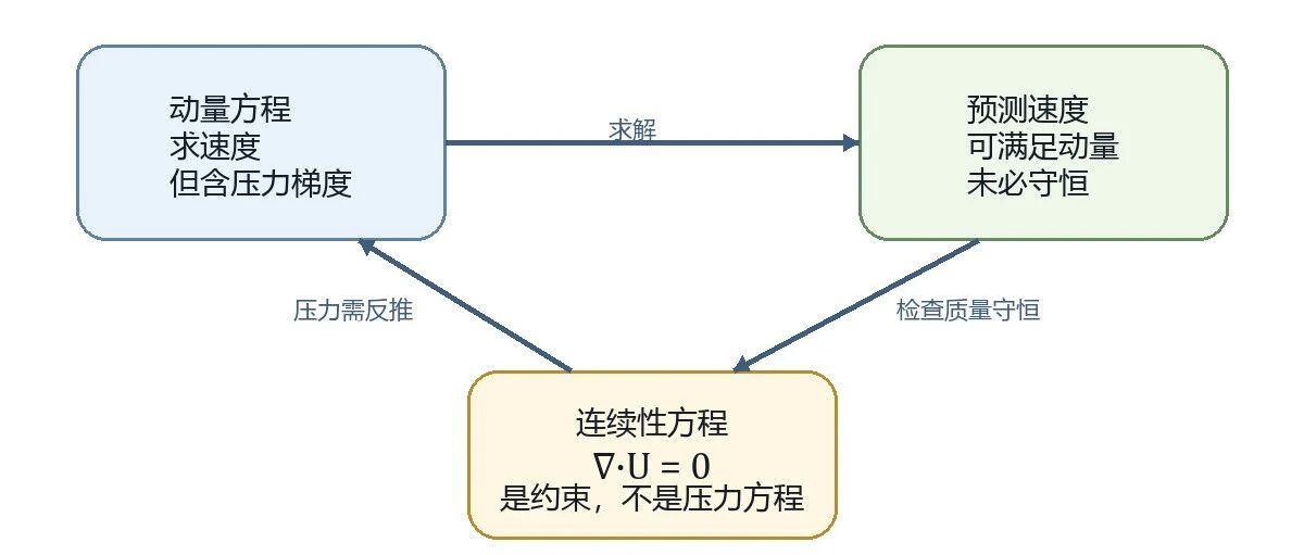 【CFD理论】SIMPLE 上篇：压力从哪里来？