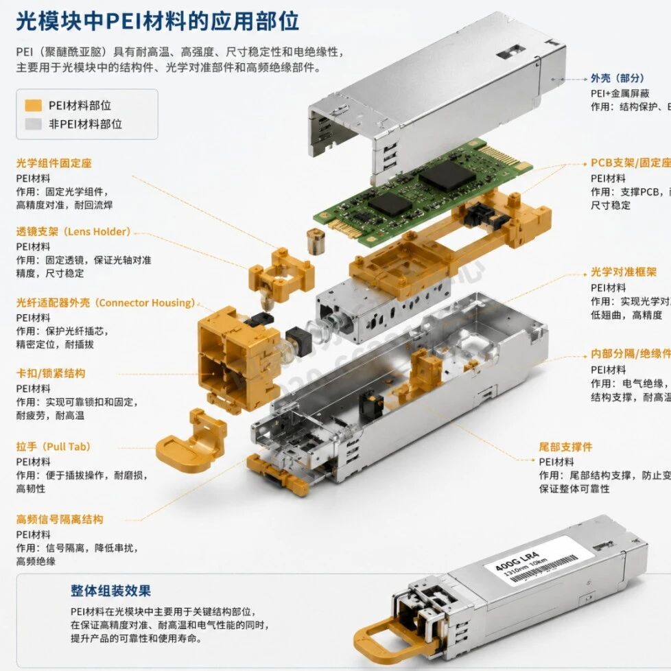 AI 算力时代，光模块用 PEI 塑料全生命周期评价服务方案