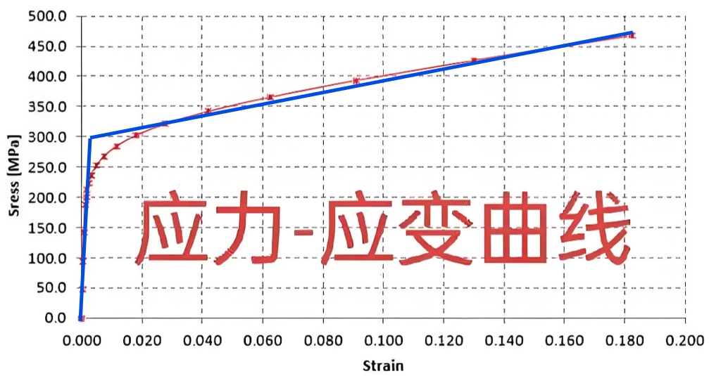 NSYS中应力应变材料（1）—双线性材料获取及填写的图3