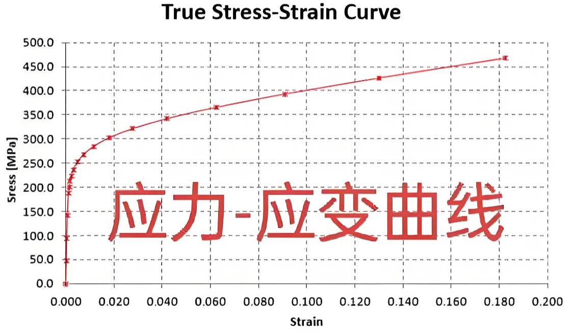 ANSYS中应力应变材料（3）—多线性材料获取及填写的图3