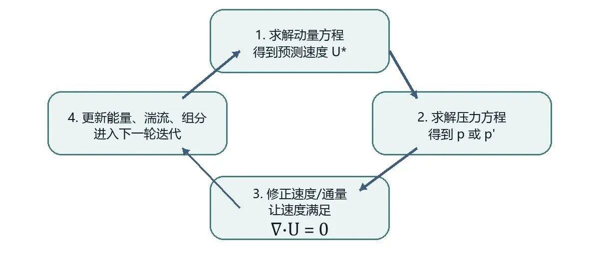 【CFD理论】SIMPLE 下篇：速度如何被修正？
