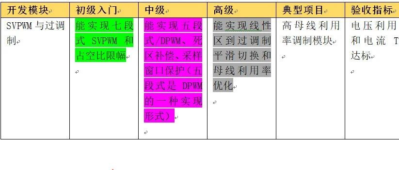 电机控制项目：高母线电压利用率调制模块