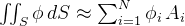 \iint_S \phi \, dS \approx \sum_{i=1}^{N} \phi_i \, A_i