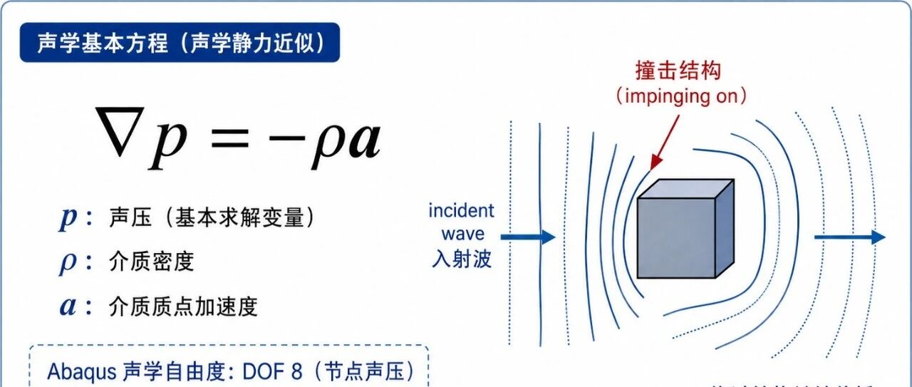 声学载荷到底是什么？——Abaqus 结构-声学耦合学习笔记（五）