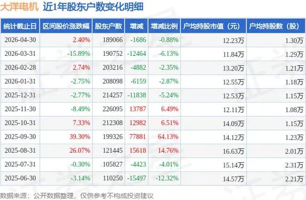 1. 大洋电机（002249.SZ）：实控人离婚诉讼立案，54.8亿股权面临分割